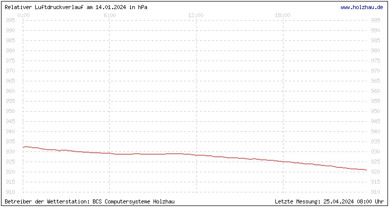 Temperaturen in Holzhau und das Wetter in Sachsen 14.01.2024