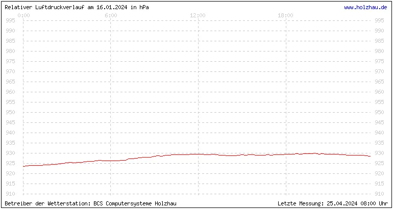 Temperaturen in Holzhau und das Wetter in Sachsen 16.01.2024