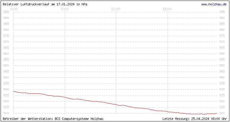 Temperaturen in Holzhau und das Wetter in Sachsen 17.01.2024