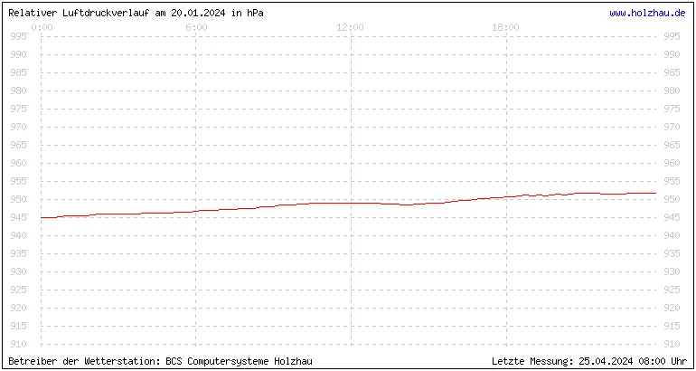 Temperaturen in Holzhau und das Wetter in Sachsen 20.01.2024