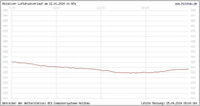 Temperaturen in Holzhau und das Wetter in Sachsen 22.01.2024