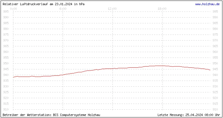 Temperaturen in Holzhau und das Wetter in Sachsen 23.01.2024