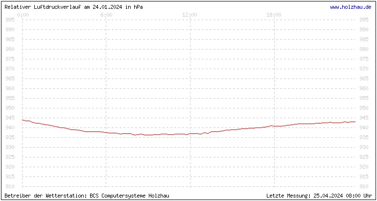 Temperaturen in Holzhau und das Wetter in Sachsen 24.01.2024