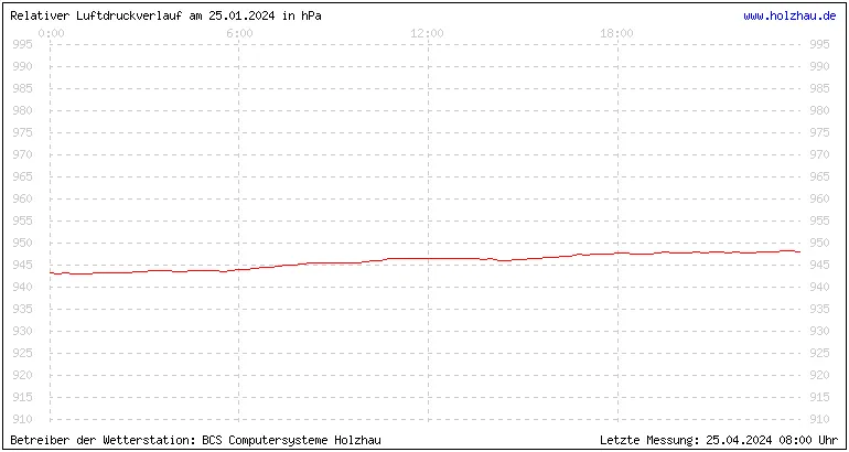 Temperaturen in Holzhau und das Wetter in Sachsen 25.01.2024