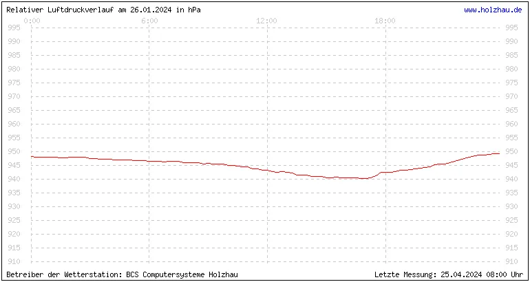 Temperaturen in Holzhau und das Wetter in Sachsen 26.01.2024