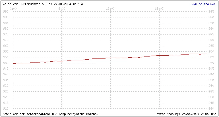 Temperaturen in Holzhau und das Wetter in Sachsen 27.01.2024