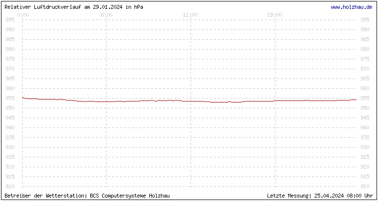 Temperaturen in Holzhau und das Wetter in Sachsen 29.01.2024