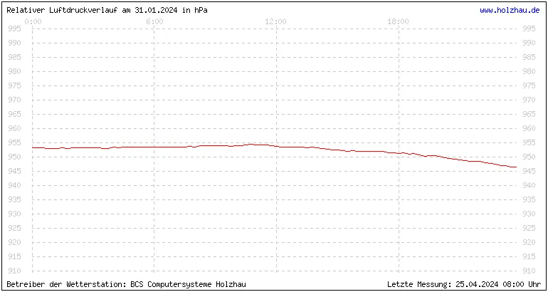 Temperaturen in Holzhau und das Wetter in Sachsen 31.01.2024