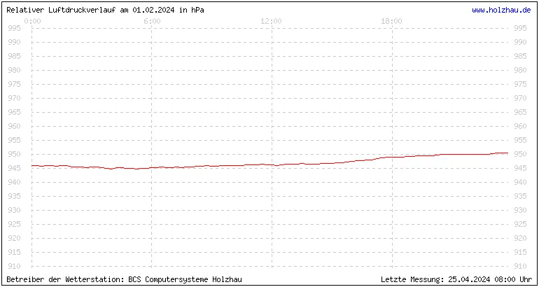 Temperaturen in Holzhau und das Wetter in Sachsen 01.02.2024