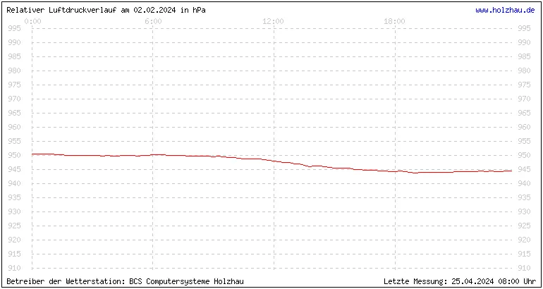 Temperaturen in Holzhau und das Wetter in Sachsen 02.02.2024