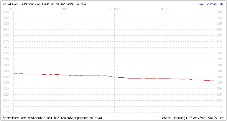 Temperaturen in Holzhau und das Wetter in Sachsen 04.02.2024