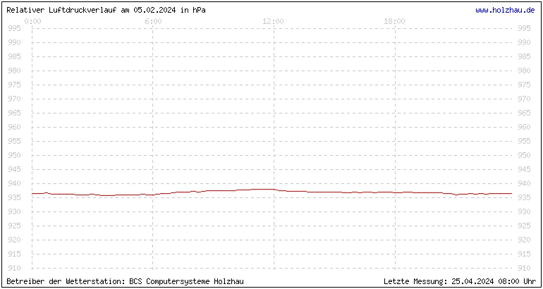 Temperaturen in Holzhau und das Wetter in Sachsen 05.02.2024