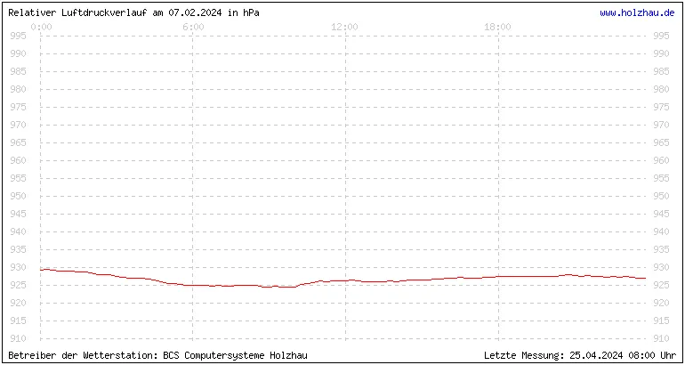 Temperaturen in Holzhau und das Wetter in Sachsen 07.02.2024