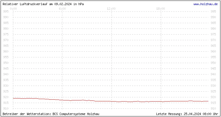 Temperaturen in Holzhau und das Wetter in Sachsen 09.02.2024