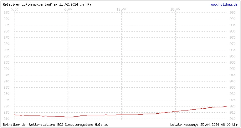 Temperaturen in Holzhau und das Wetter in Sachsen 11.02.2024