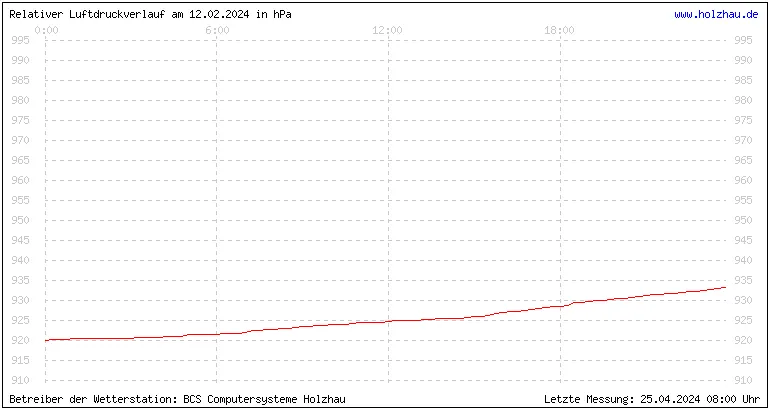 Temperaturen in Holzhau und das Wetter in Sachsen 12.02.2024