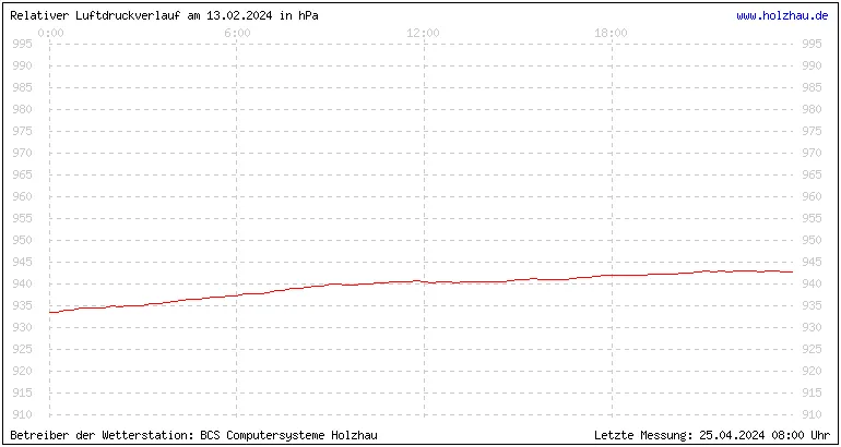 Temperaturen in Holzhau und das Wetter in Sachsen 13.02.2024