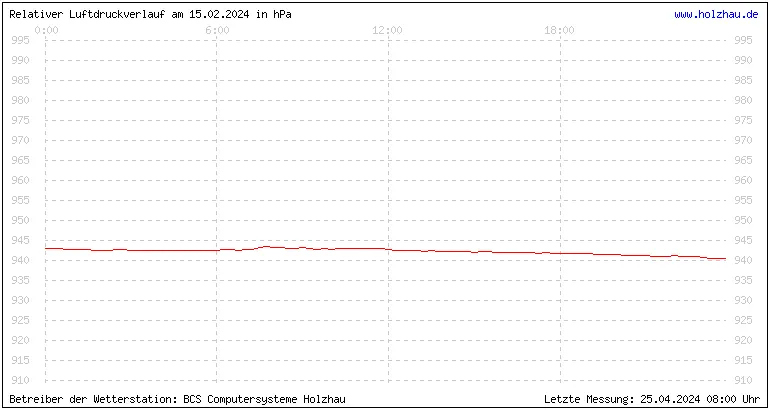 Temperaturen in Holzhau und das Wetter in Sachsen 15.02.2024