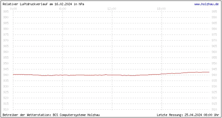 Temperaturen in Holzhau und das Wetter in Sachsen 16.02.2024