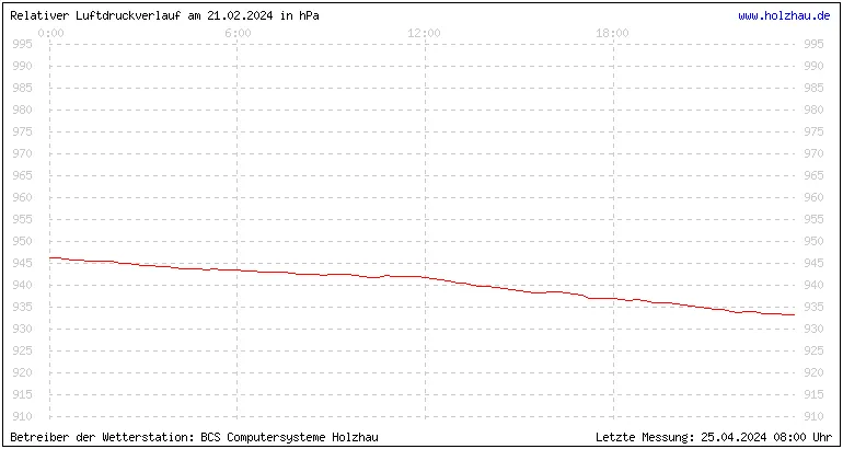 Temperaturen in Holzhau und das Wetter in Sachsen 21.02.2024