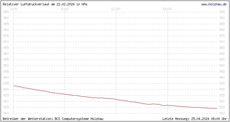 Temperaturen in Holzhau und das Wetter in Sachsen 22.02.2024