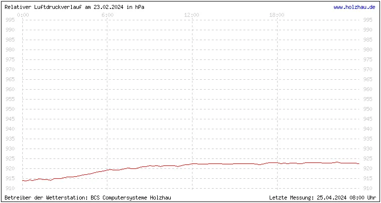 Temperaturen in Holzhau und das Wetter in Sachsen 23.02.2024