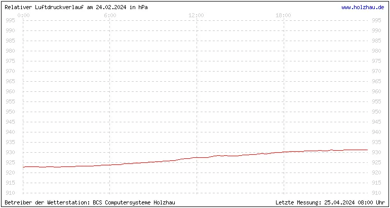 Temperaturen in Holzhau und das Wetter in Sachsen 24.02.2024