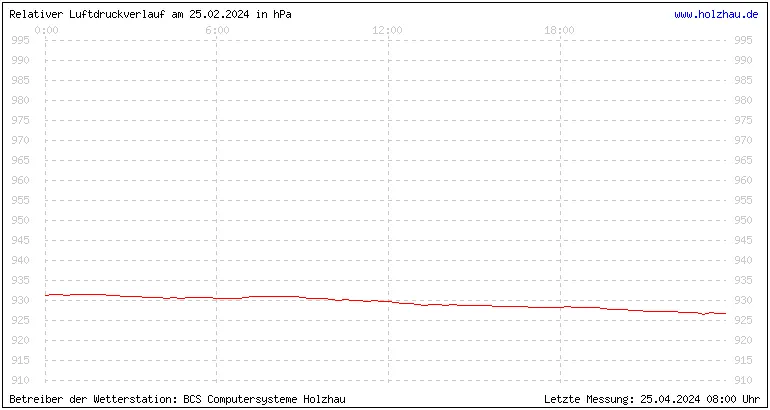 Temperaturen in Holzhau und das Wetter in Sachsen 25.02.2024