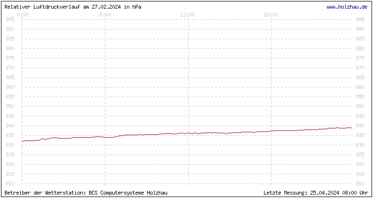 Temperaturen in Holzhau und das Wetter in Sachsen 27.02.2024