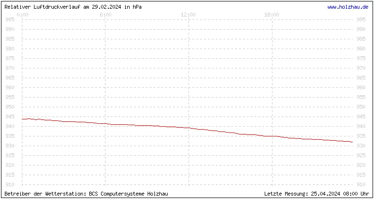 Temperaturen in Holzhau und das Wetter in Sachsen 29.02.2024