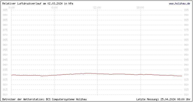 Temperaturen in Holzhau und das Wetter in Sachsen 02.03.2024