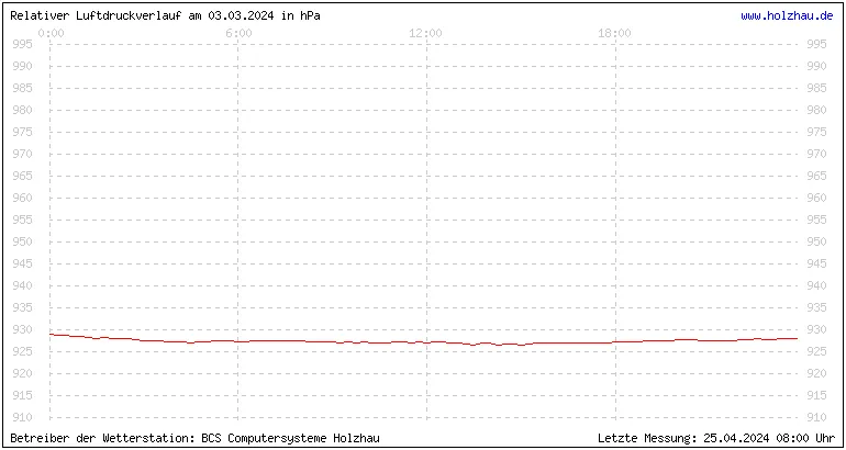 Temperaturen in Holzhau und das Wetter in Sachsen 03.03.2024