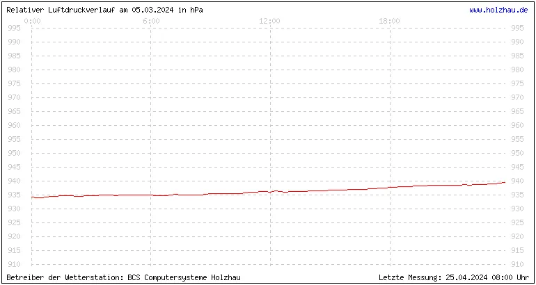 Temperaturen in Holzhau und das Wetter in Sachsen 05.03.2024