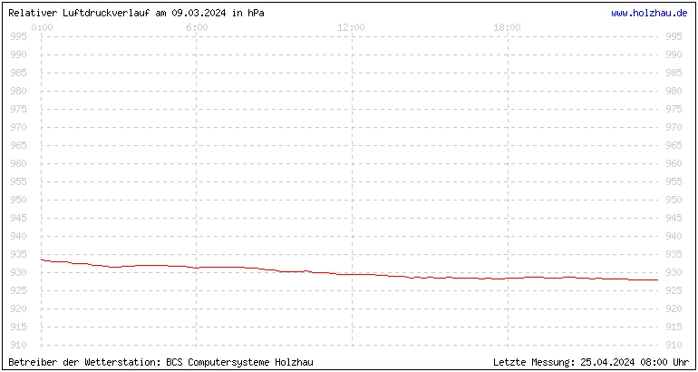 Temperaturen in Holzhau und das Wetter in Sachsen 09.03.2024