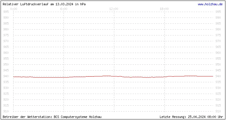 Temperaturen in Holzhau und das Wetter in Sachsen 13.03.2024