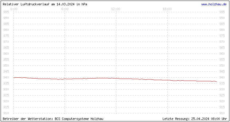 Temperaturen in Holzhau und das Wetter in Sachsen 14.03.2024