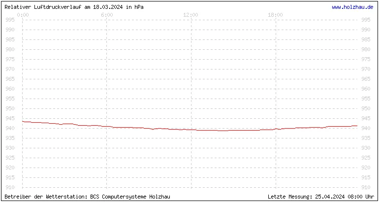 Temperaturen in Holzhau und das Wetter in Sachsen 18.03.2024