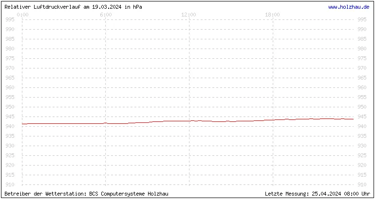 Temperaturen in Holzhau und das Wetter in Sachsen 19.03.2024