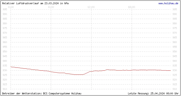 Temperaturen in Holzhau und das Wetter in Sachsen 23.03.2024