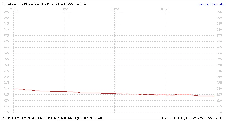 Temperaturen in Holzhau und das Wetter in Sachsen 24.03.2024