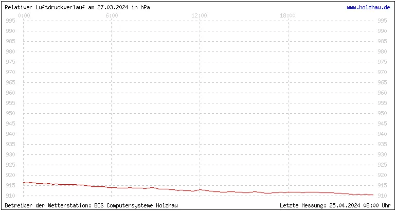 Temperaturen in Holzhau und das Wetter in Sachsen 27.03.2024