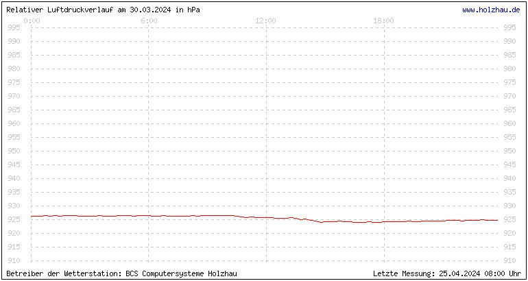 Temperaturen in Holzhau und das Wetter in Sachsen 30.03.2024