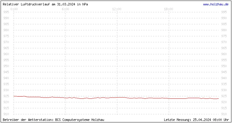 Temperaturen in Holzhau und das Wetter in Sachsen 31.03.2024