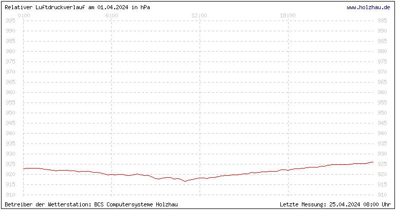 Temperaturen in Holzhau und das Wetter in Sachsen 01.04.2024