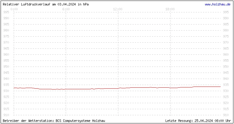 Temperaturen in Holzhau und das Wetter in Sachsen 03.04.2024