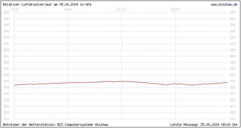 Temperaturen in Holzhau und das Wetter in Sachsen 05.04.2024