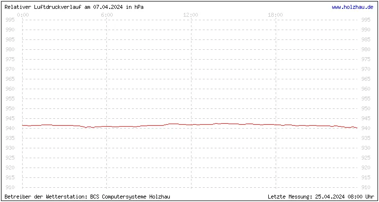 Temperaturen in Holzhau und das Wetter in Sachsen 07.04.2024