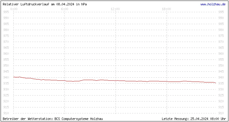 Temperaturen in Holzhau und das Wetter in Sachsen 08.04.2024