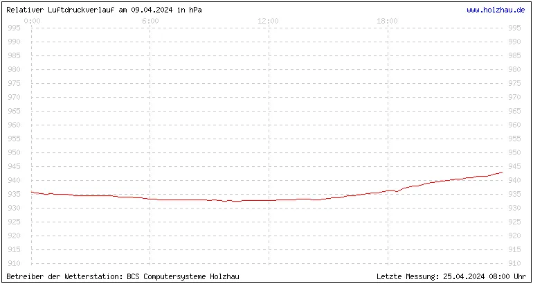 Temperaturen in Holzhau und das Wetter in Sachsen 09.04.2024