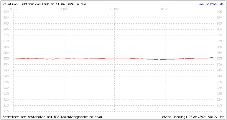 Temperaturen in Holzhau und das Wetter in Sachsen 11.04.2024